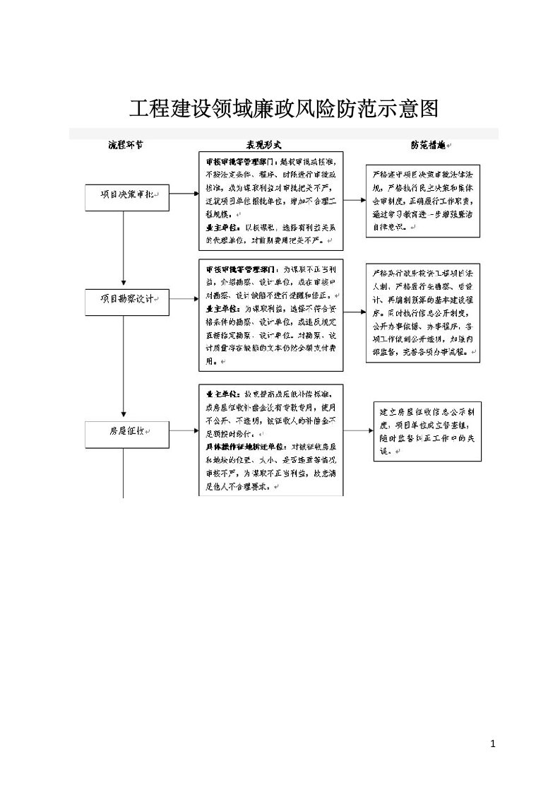 工程建设领域廉政风险防范示意图