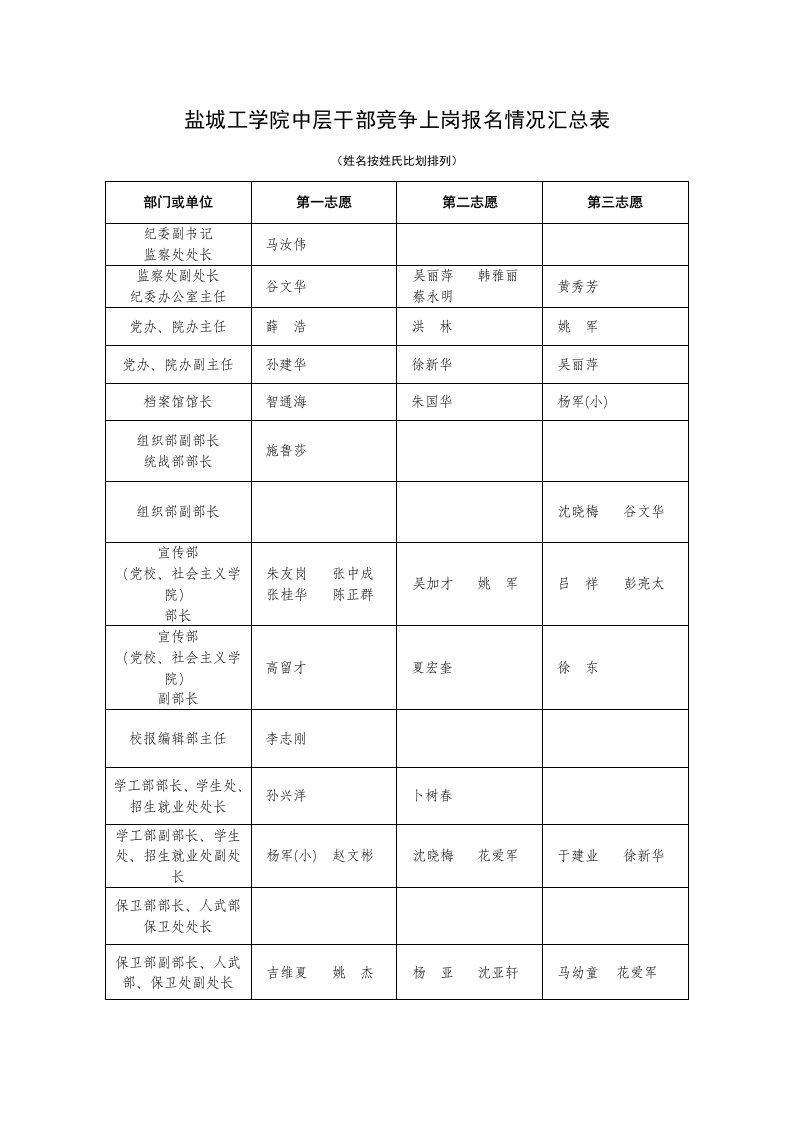 中层管理-盐城工学院中层干部竞争上岗报名情况汇总表