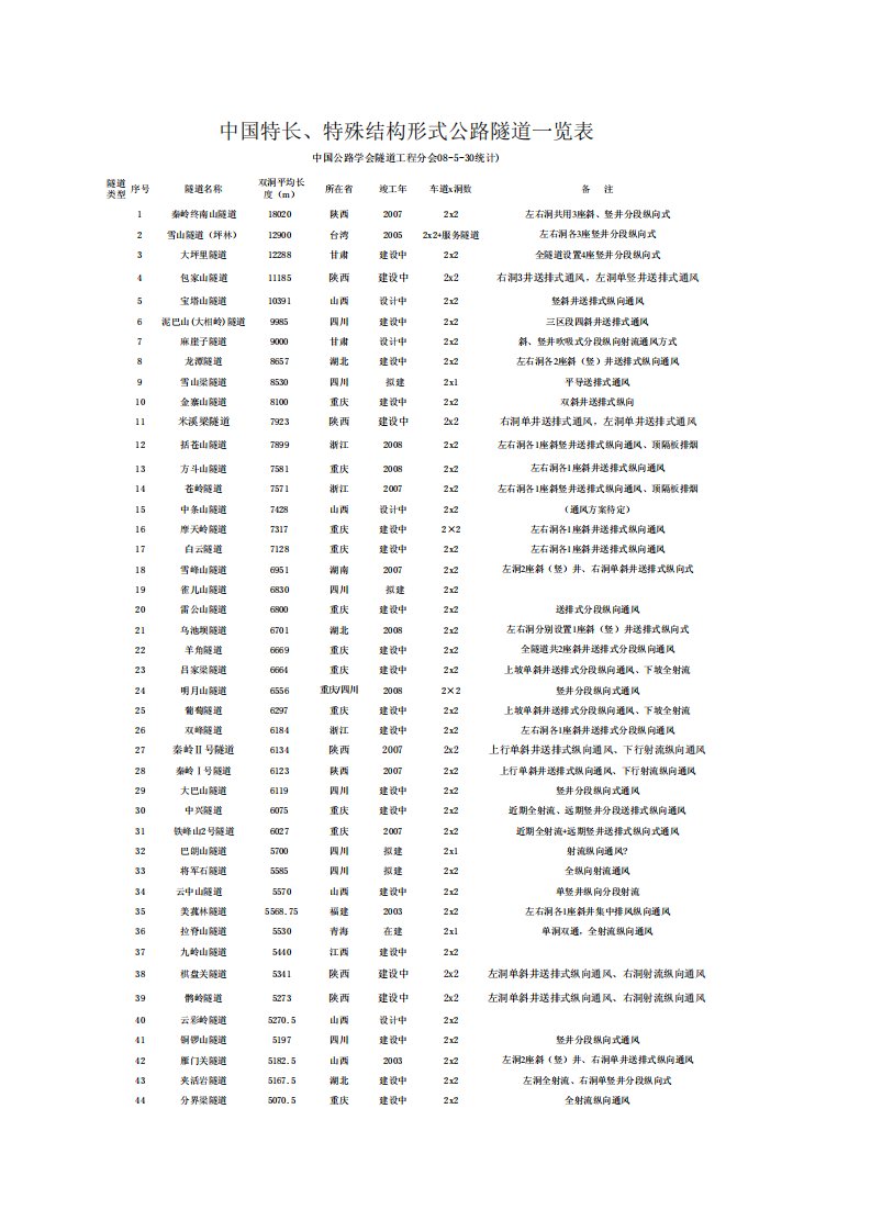 中国公路隧道一览表