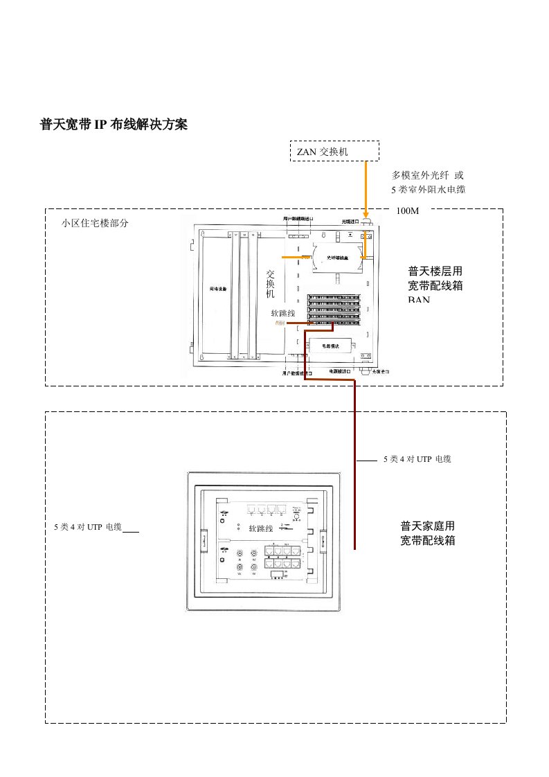 普天宽带IP布线解决方案