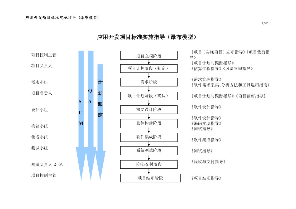 CMMI-应用开发项目标准实施指导（瀑布模型）(doc27)-CMMI