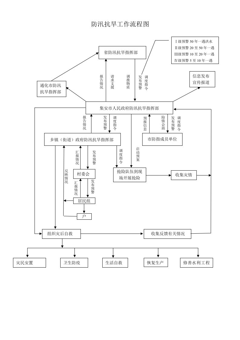 防汛抗旱工作流程图