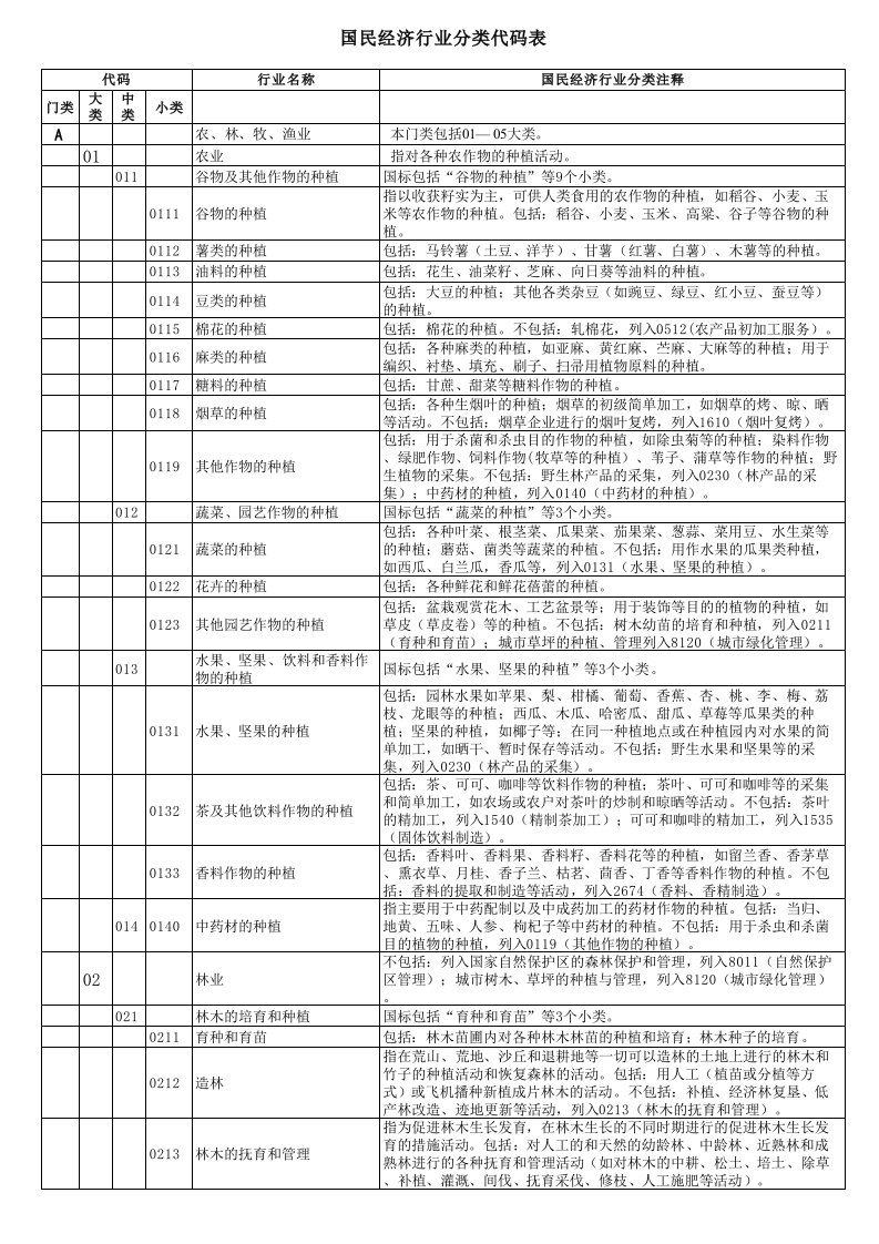 国民经济行业分类代码表