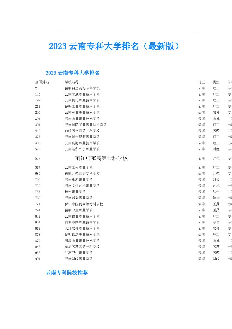 云南专科大学排名（最新版）