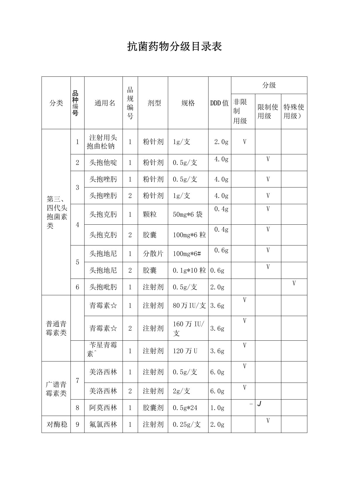 抗菌药物分级目录表