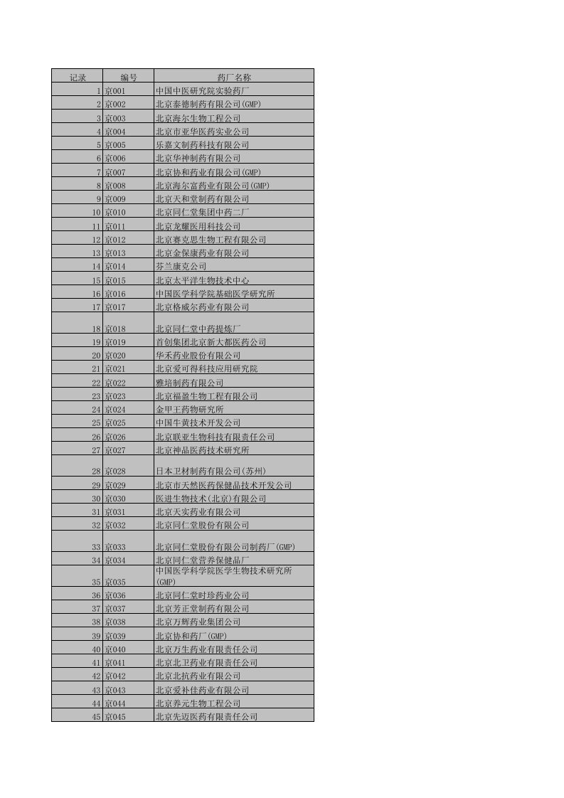 医疗行业-2250家制药企业名录下载XLS