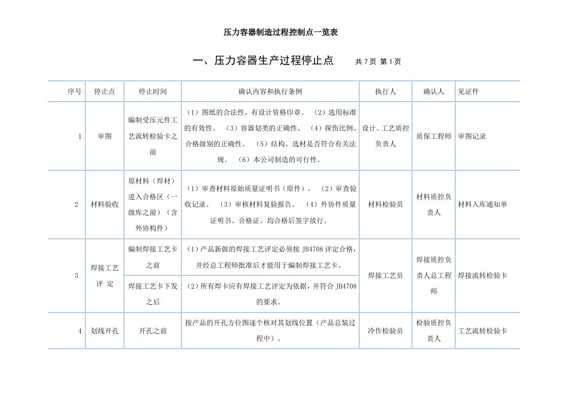 压力容器制造过程控制点一览表