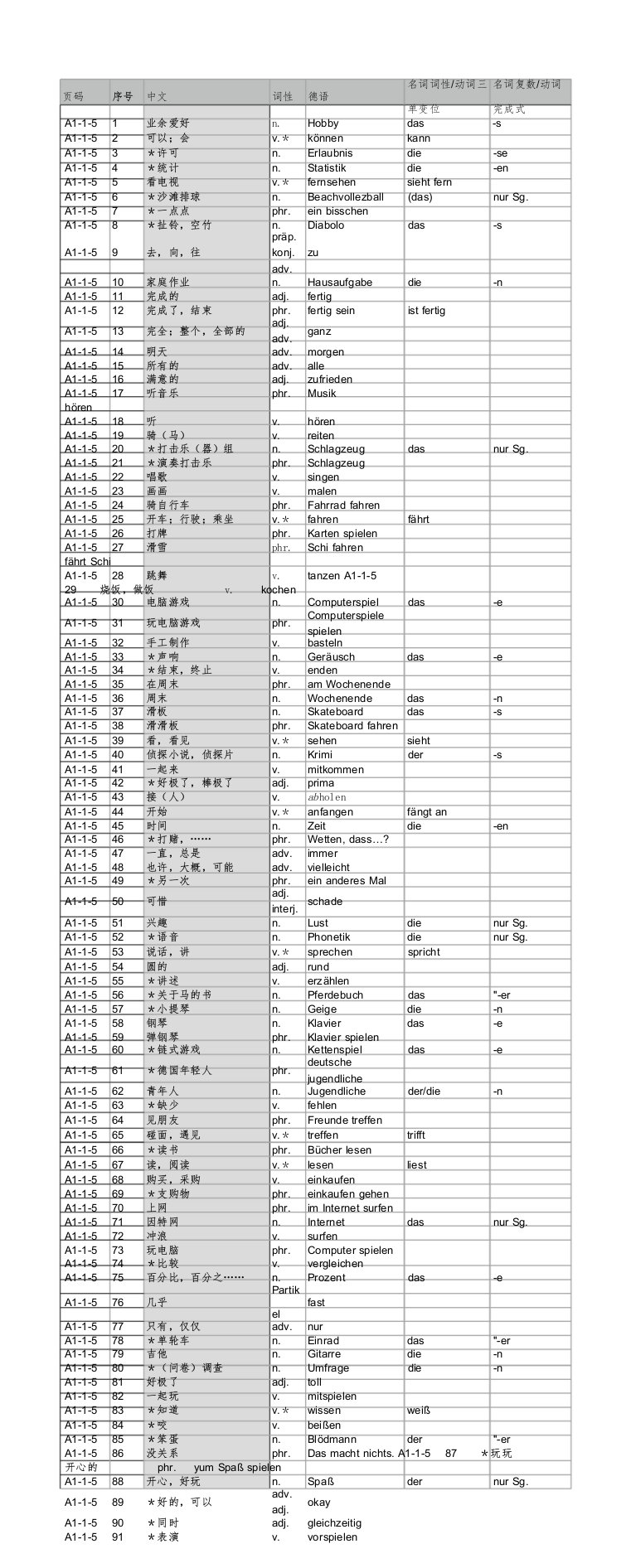 快乐德语A1第一册第5单元单词表