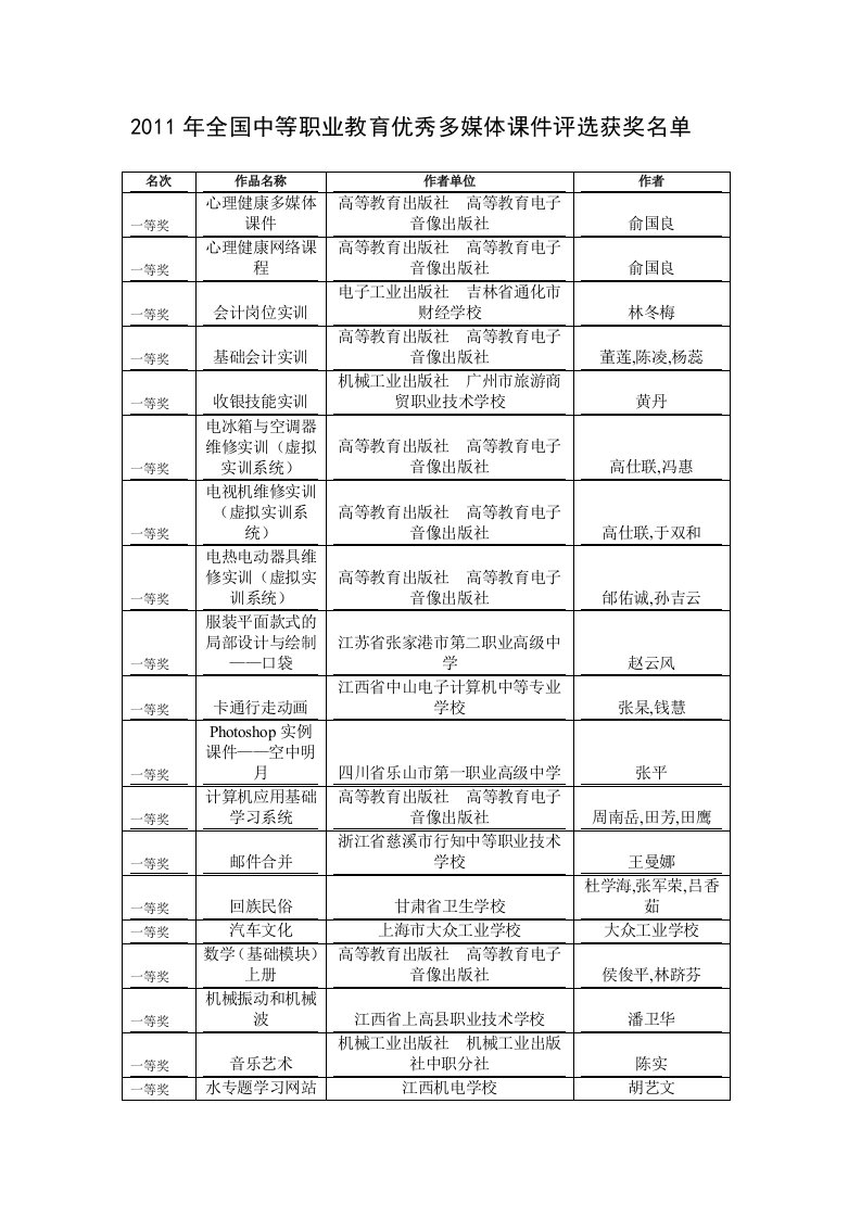 2011年全国中等职业教育优秀多媒体课件评选获奖名单