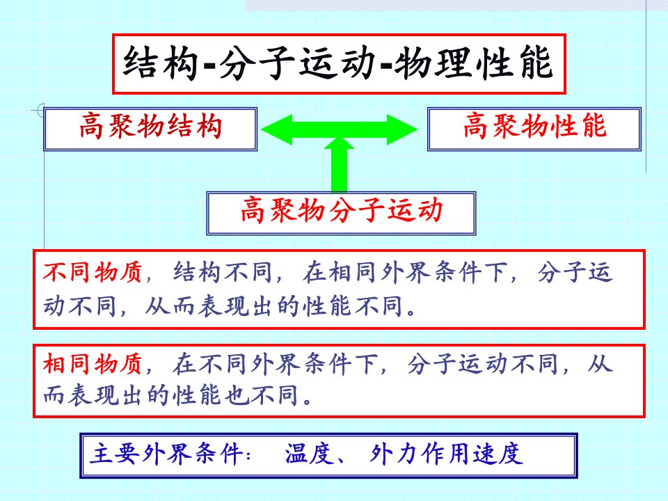 6高聚物的分子运动和热转变