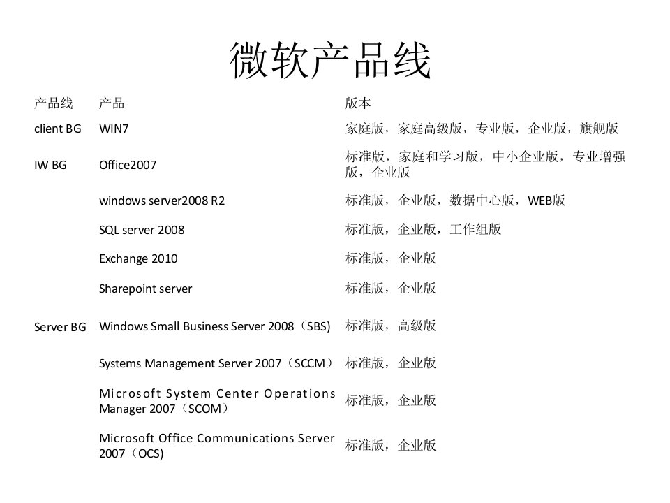 微软产品线介绍