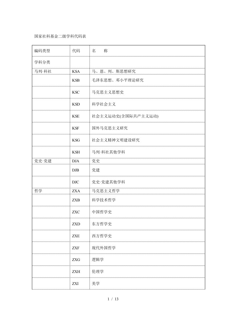 国家社科基金二级学科代码表