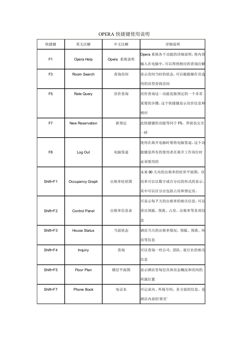 酒店管理Opera系统学习