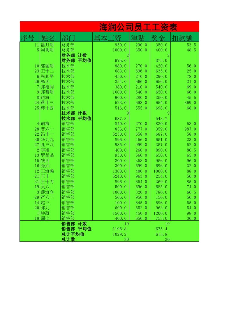 某公司员工工资表