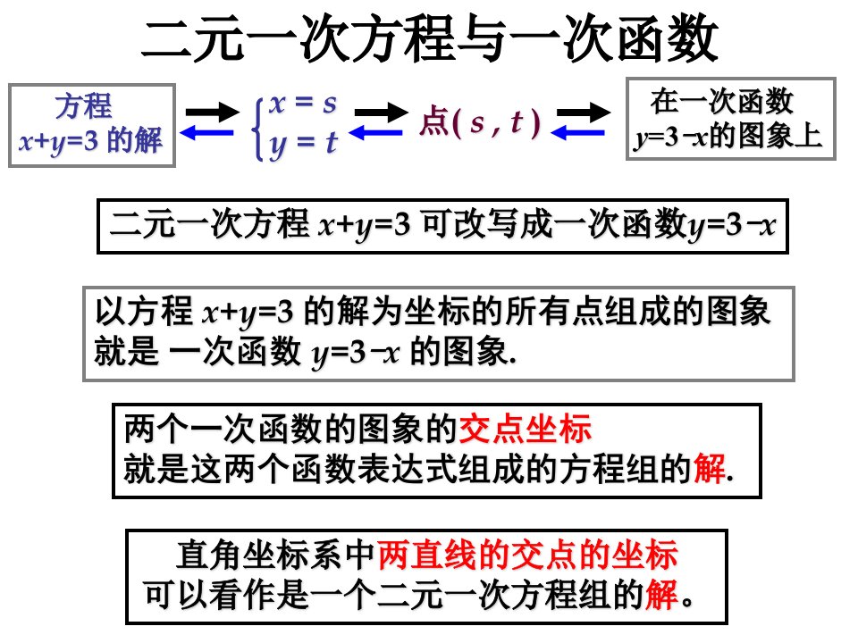 二元一次方程与一次函数二