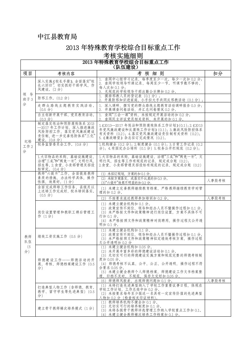 2013特殊教育学校重点工作考核实施细则