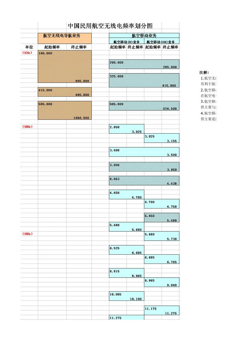 民用航空无线电频率划分图