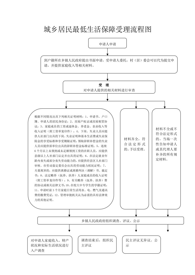 城乡居民最低生活保障受理流程图