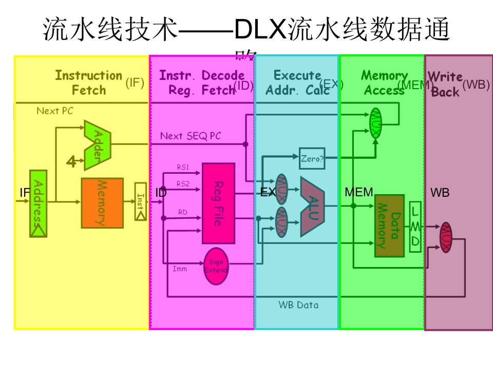 流水线技术——DLX流水线数据通路