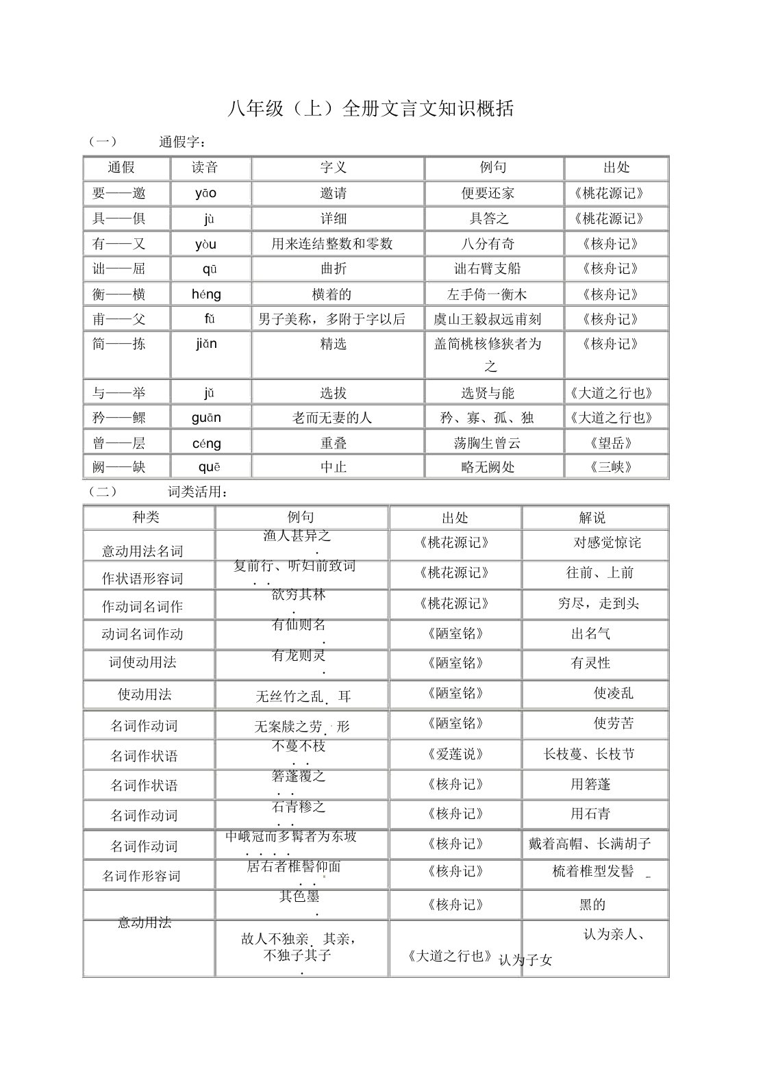 八年级初二语文教学课件八年级(上)全册文言文知识归纳