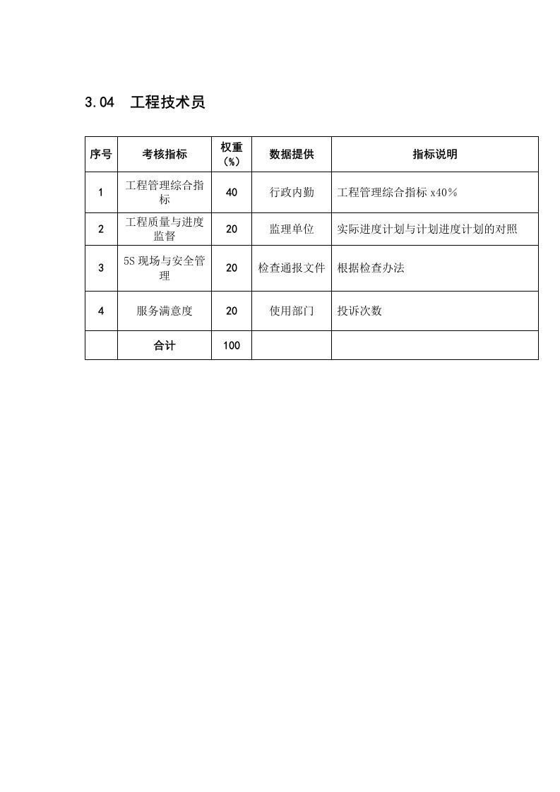 KPI绩效指标-某粮油工业公司工程技术员绩效考核指标