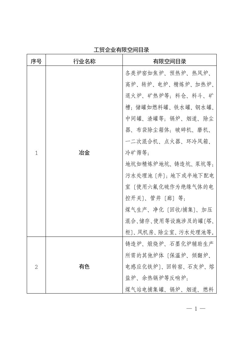 精选工贸企业有限空间目录