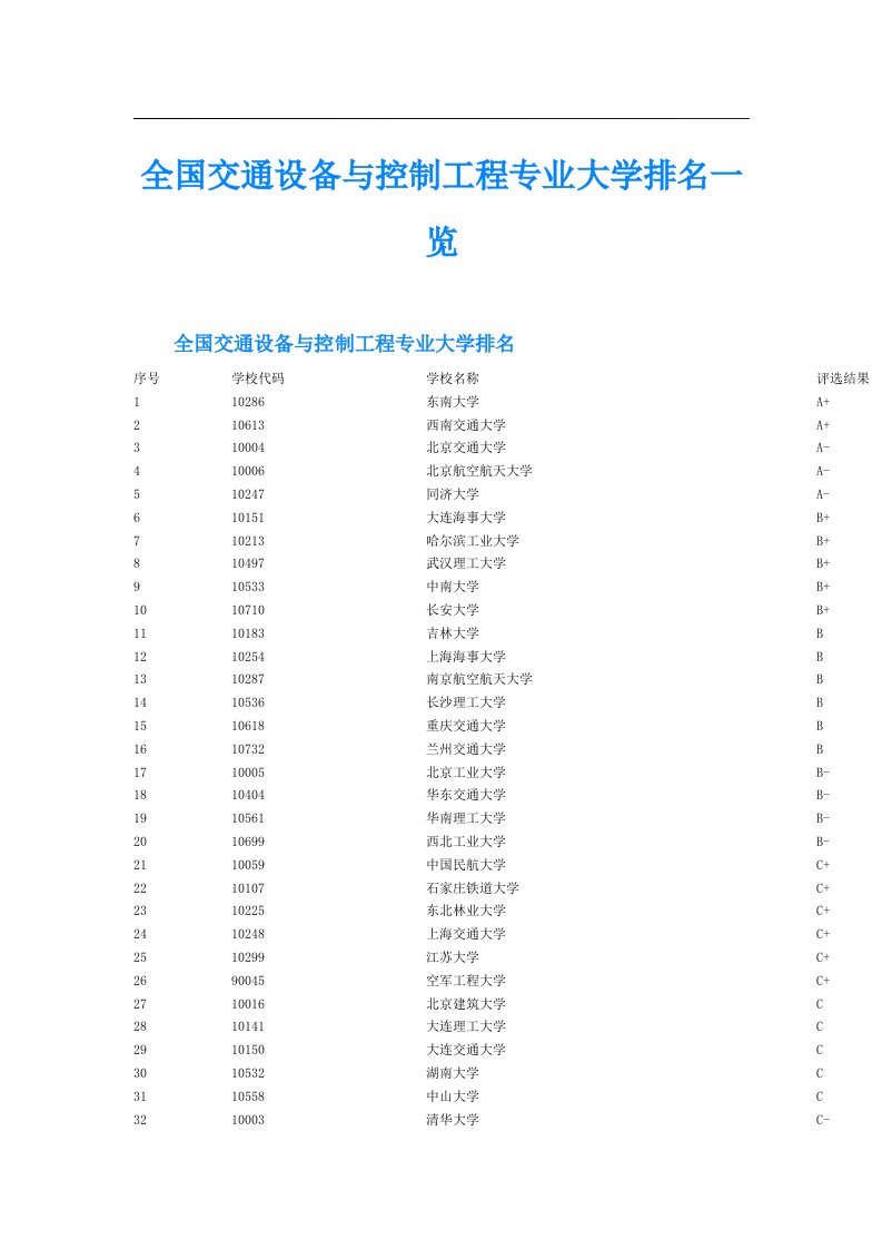 全国交通设备与控制工程专业大学排名一览