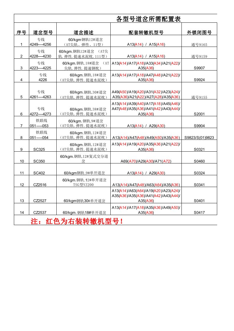 各类型号道岔所需配置表及S700K-C型转辙机参数一览表