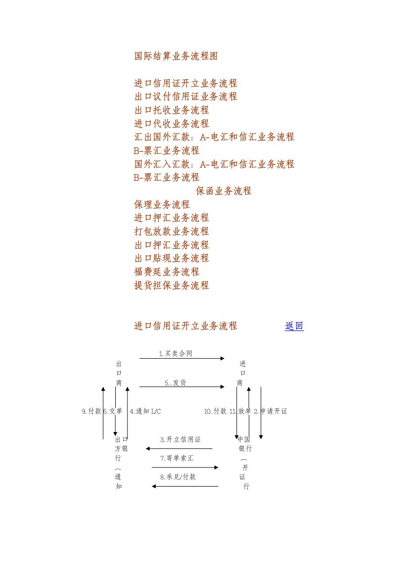 国际结算业务流程图