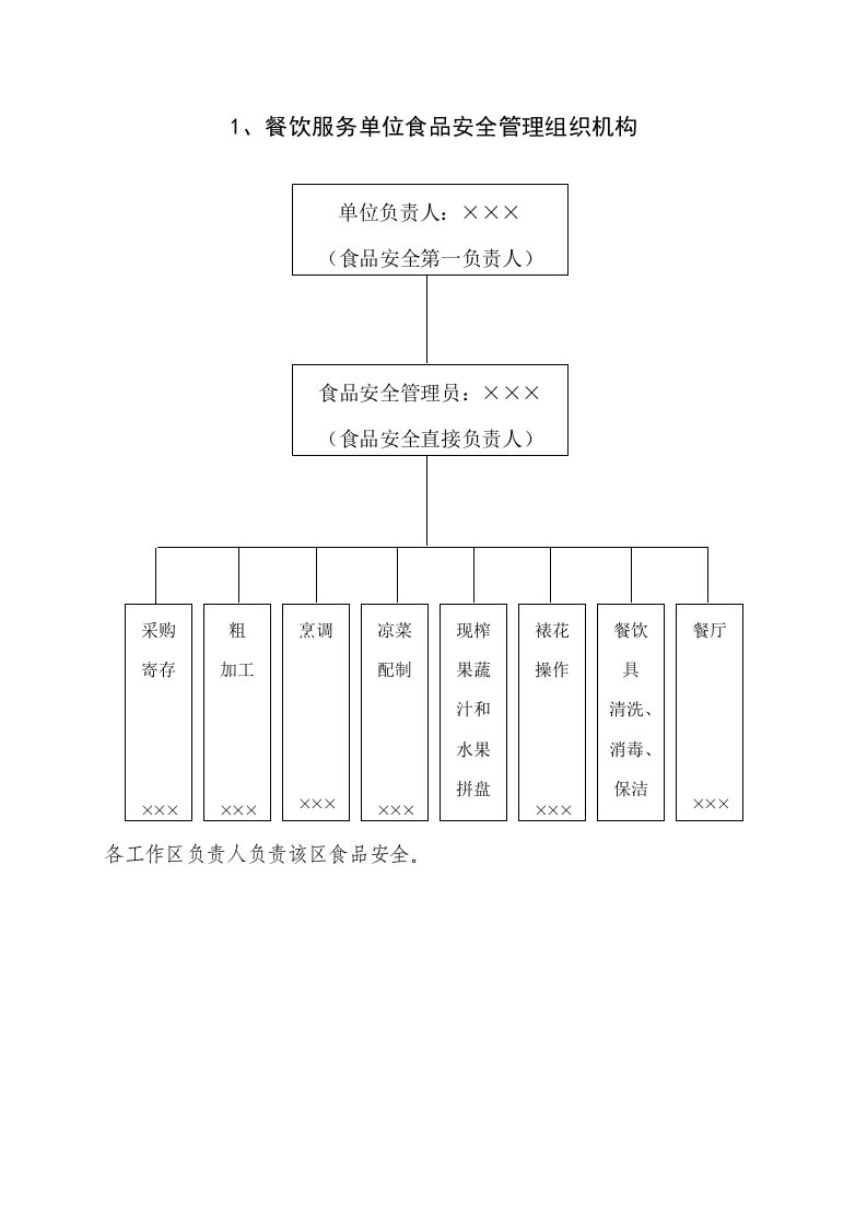 餐饮服务单位食品安全管理组织机构