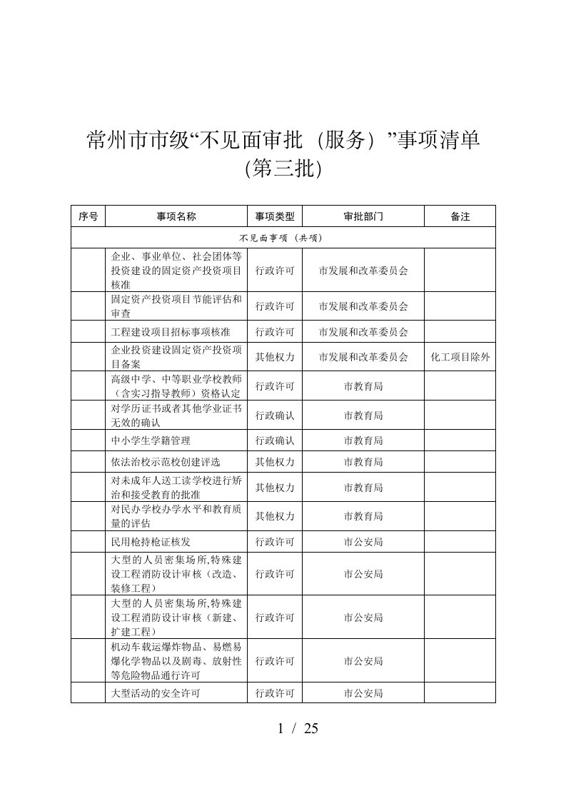 常州市市级不见面审批事项清单