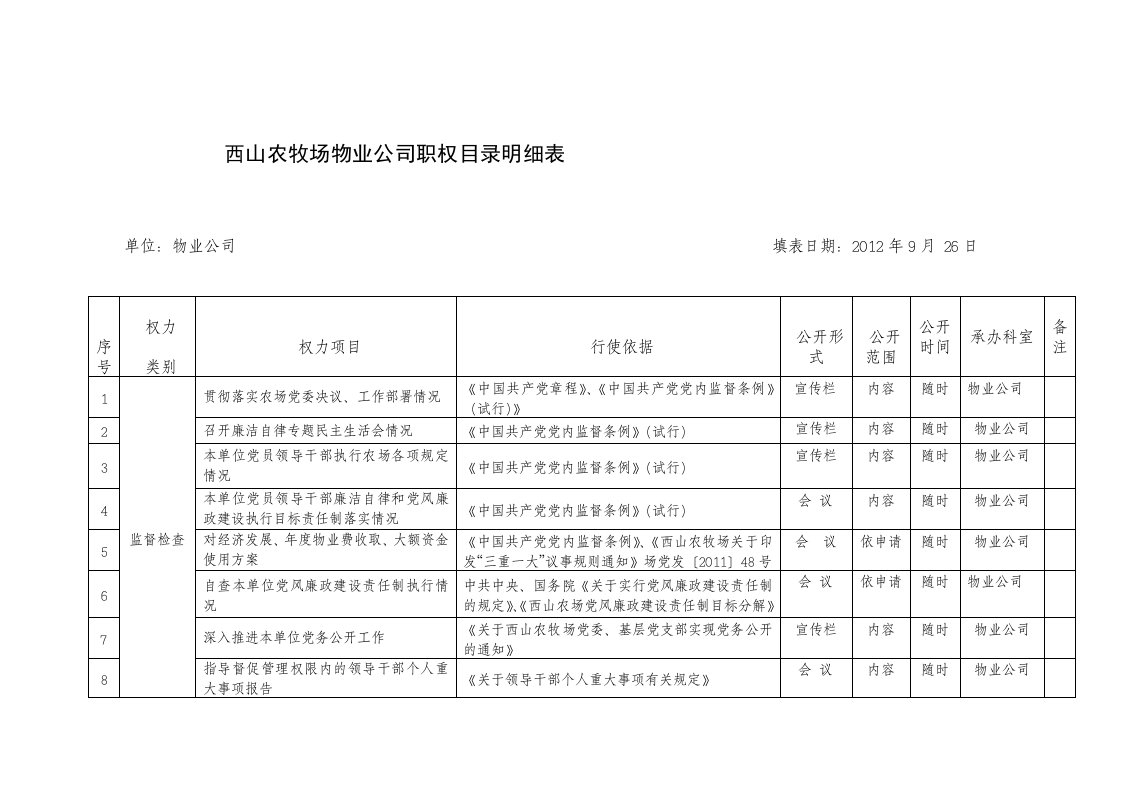 物业公司职权目录明细表