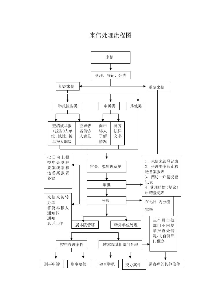 来信处理流程图