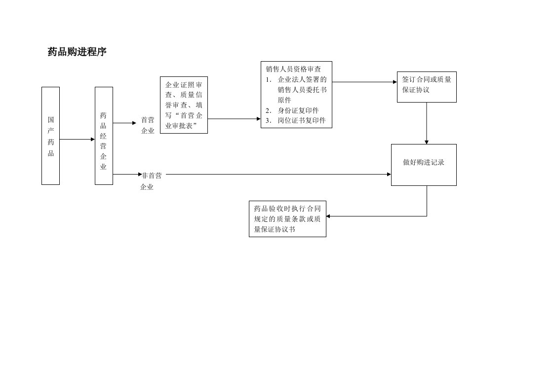 各工序工作流程图