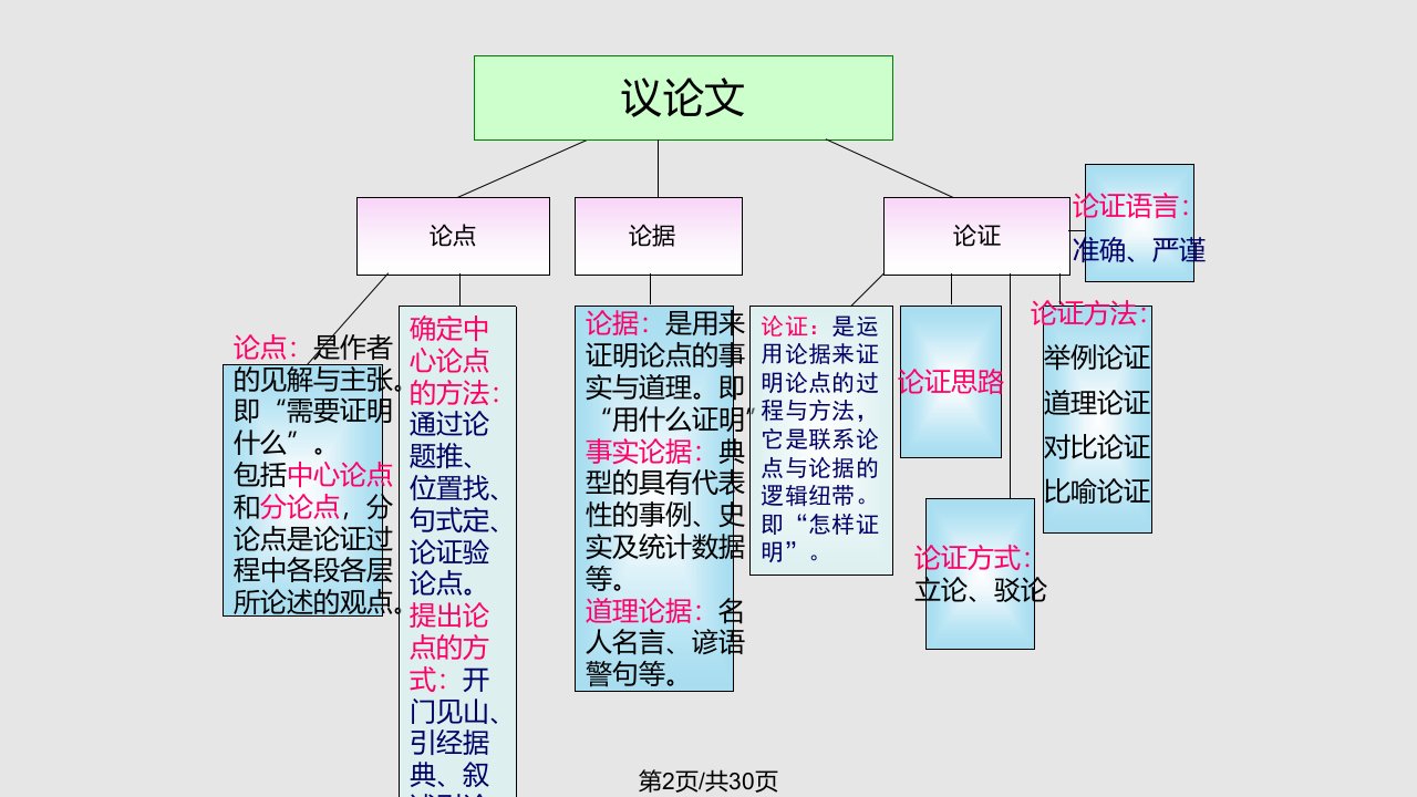 议论文阅读指导论证方法及论证语言