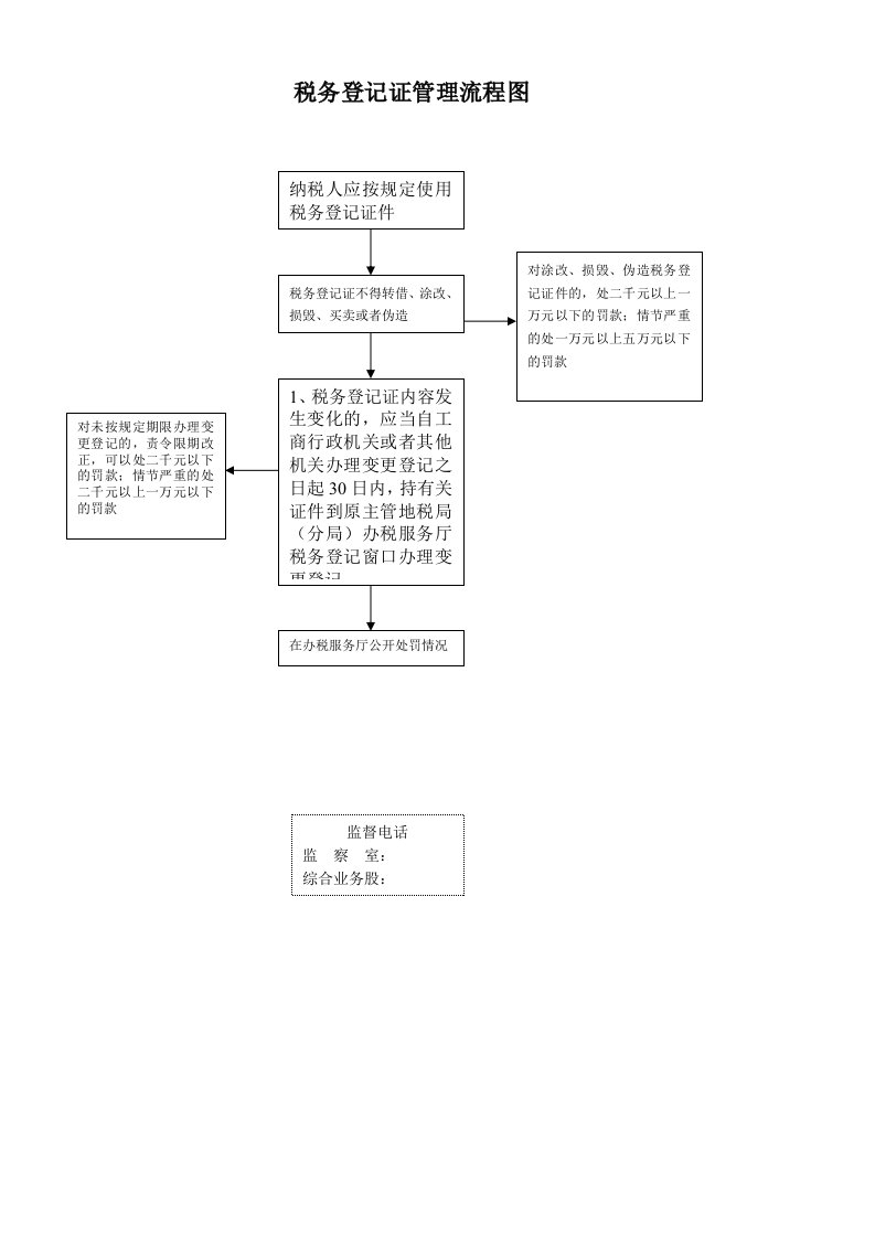 流程管理-税务登记证管理流程图