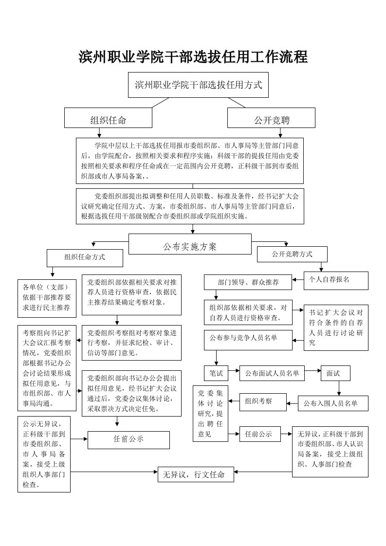 滨州职业学院干部选拔任用工作流程