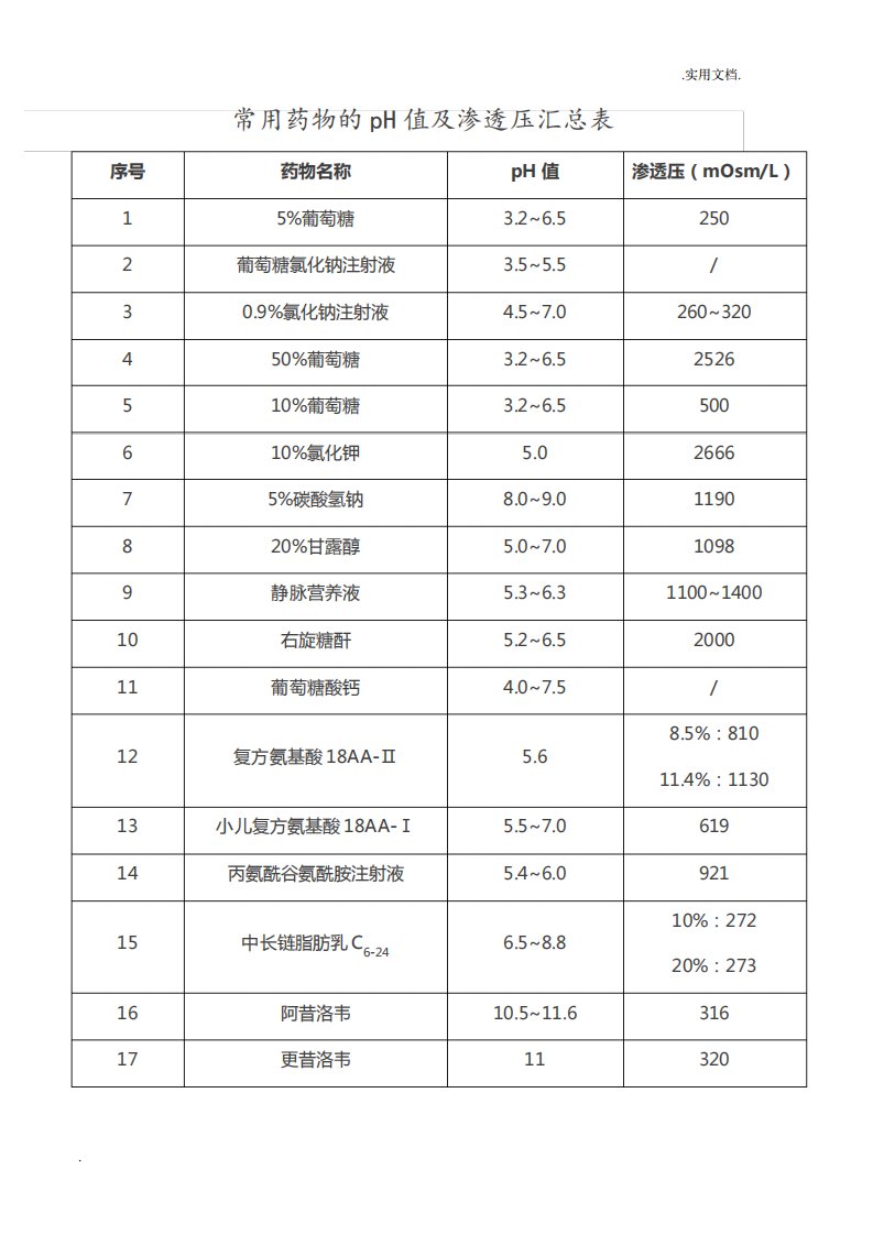 常用药物的pH值及渗透压汇总表