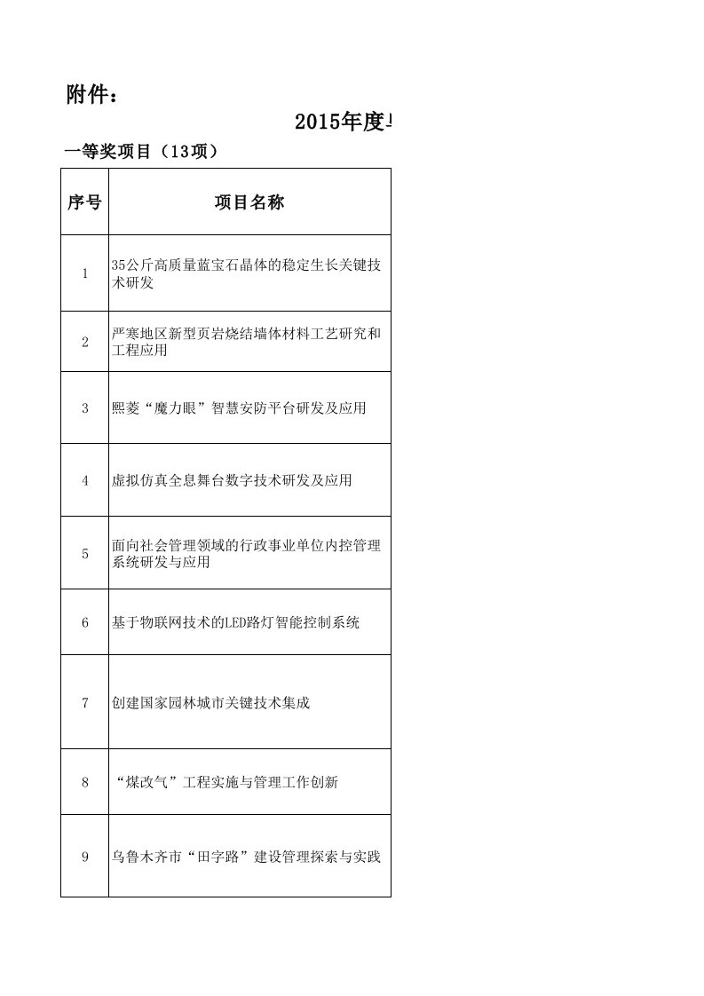 2015年度乌鲁木齐市科技进步奖拟获奖成果名单