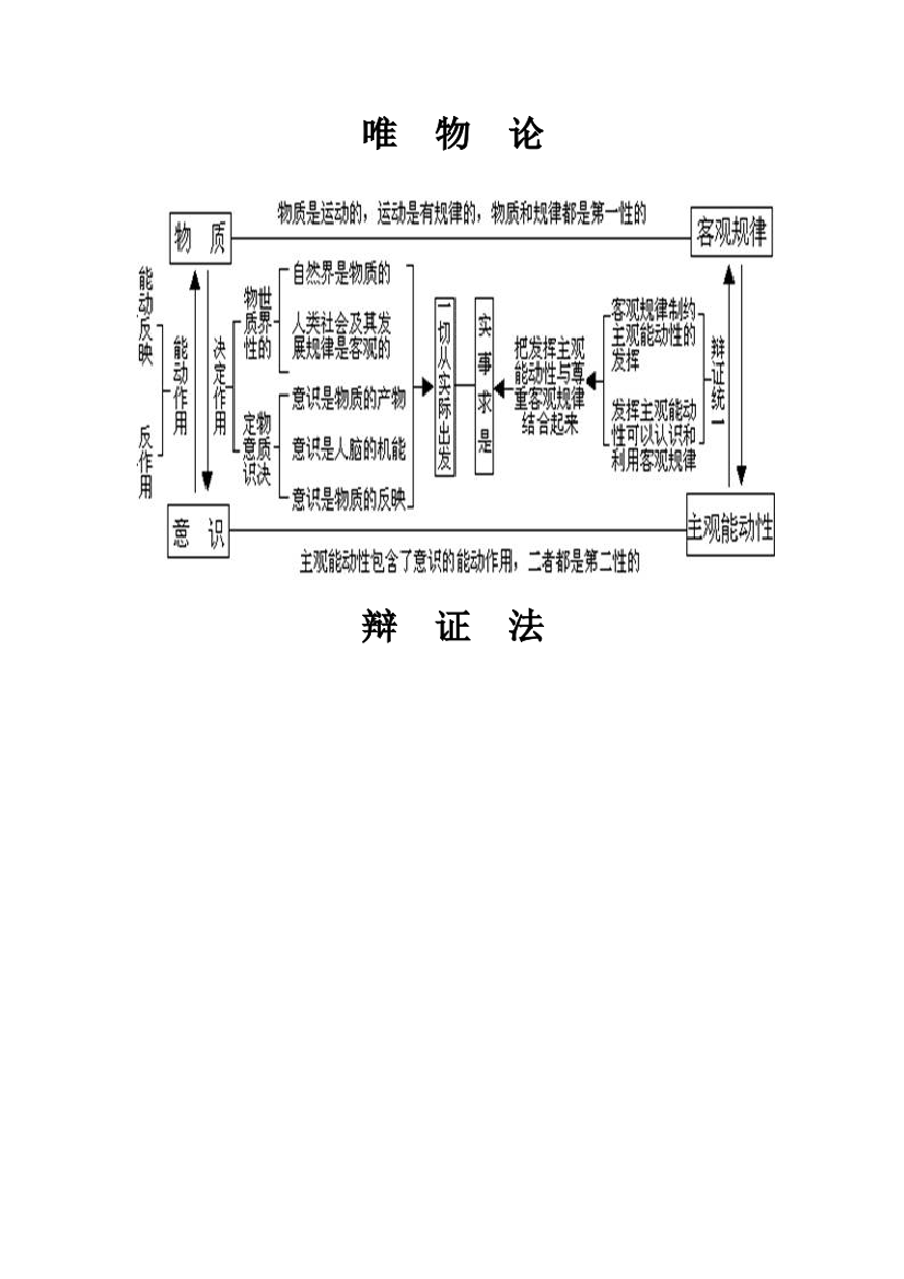 唯物论知识框架