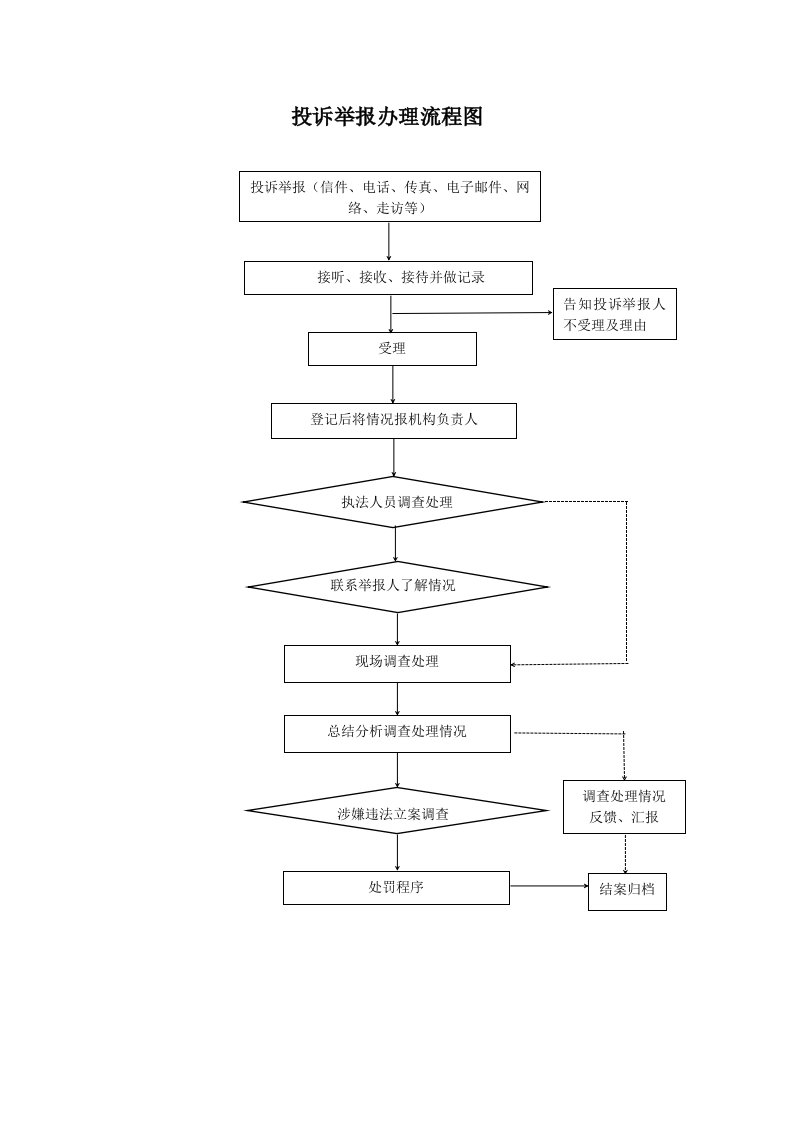 投诉举报办理流程图