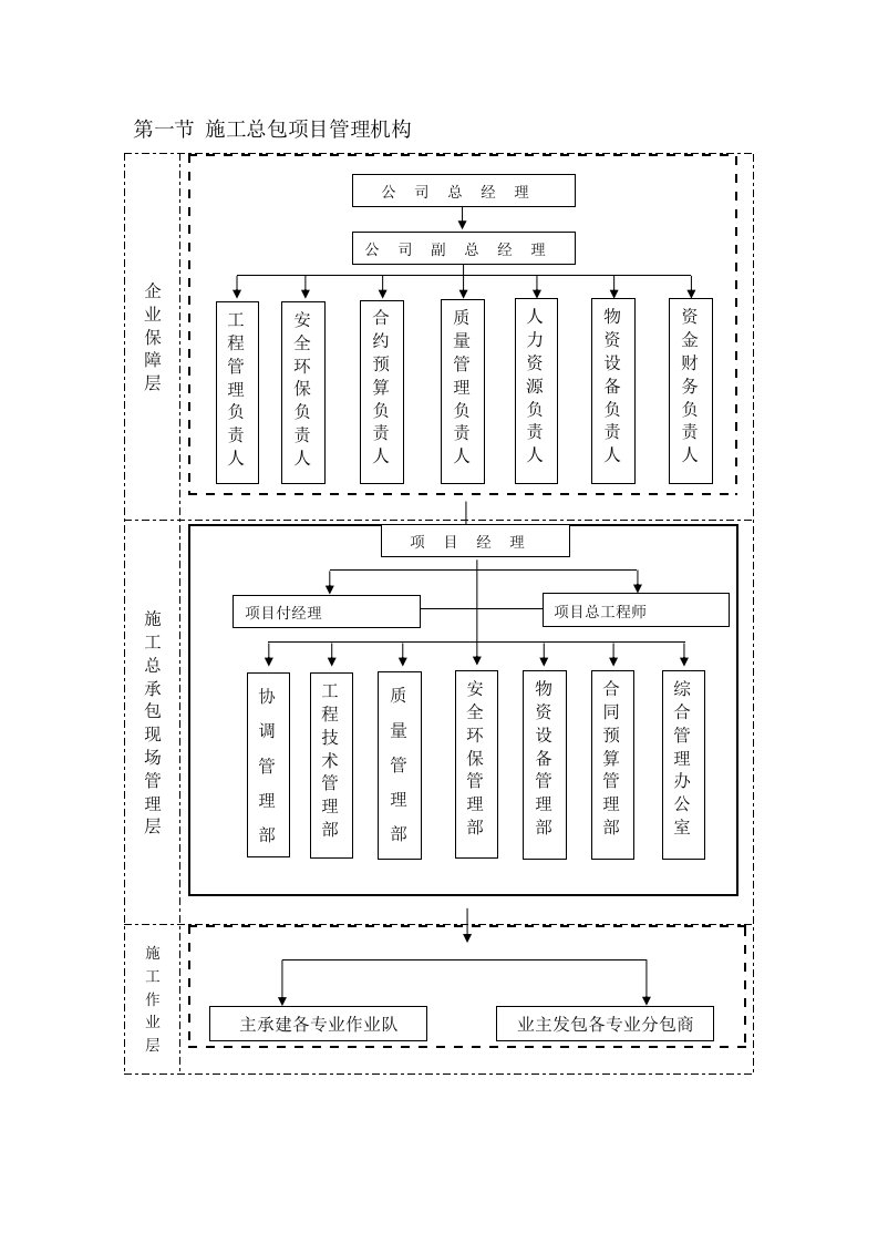 施工总包项目管理机构与职责