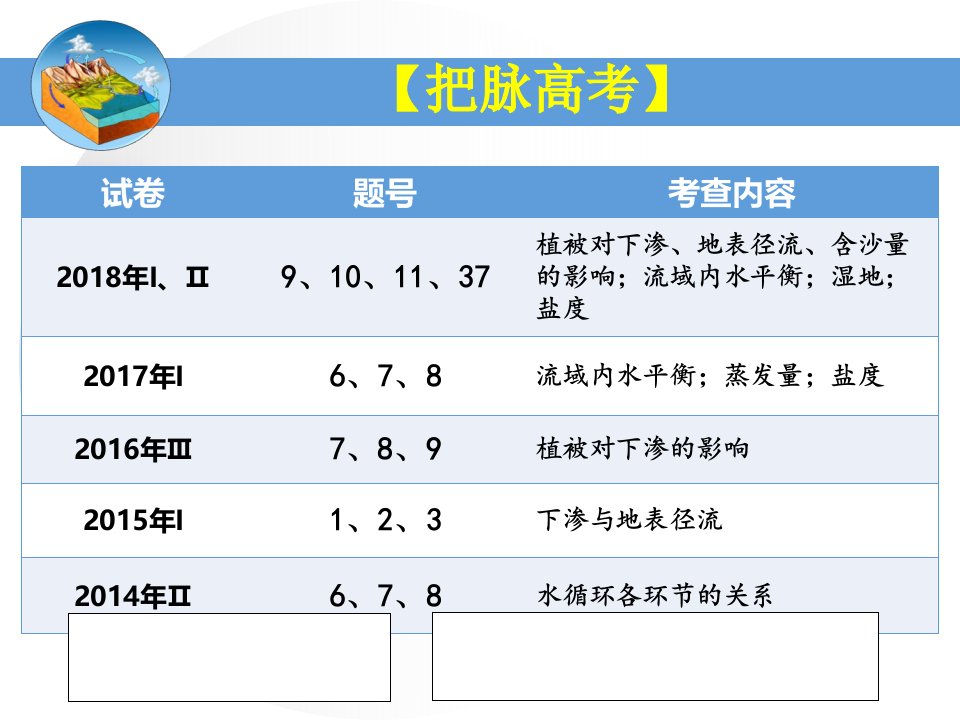 二轮复习之水循环ppt课件