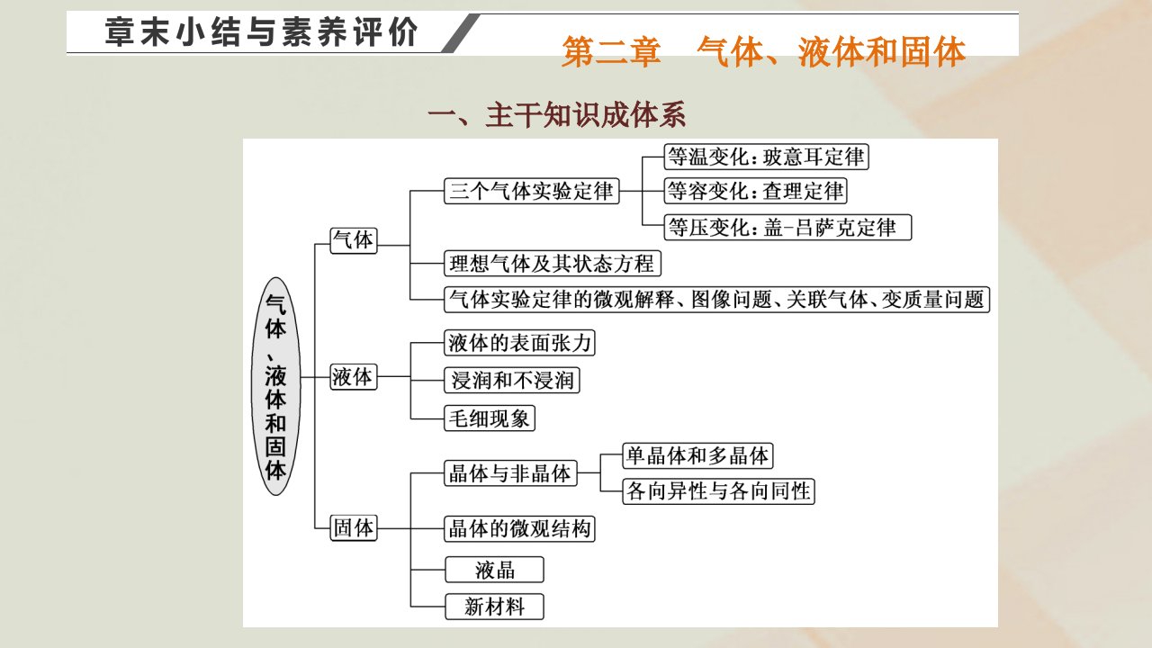 2022_2023学年新教材高中物理第二章气体液体和固体章末小结与素养评价课件粤教版选择性必修第三册