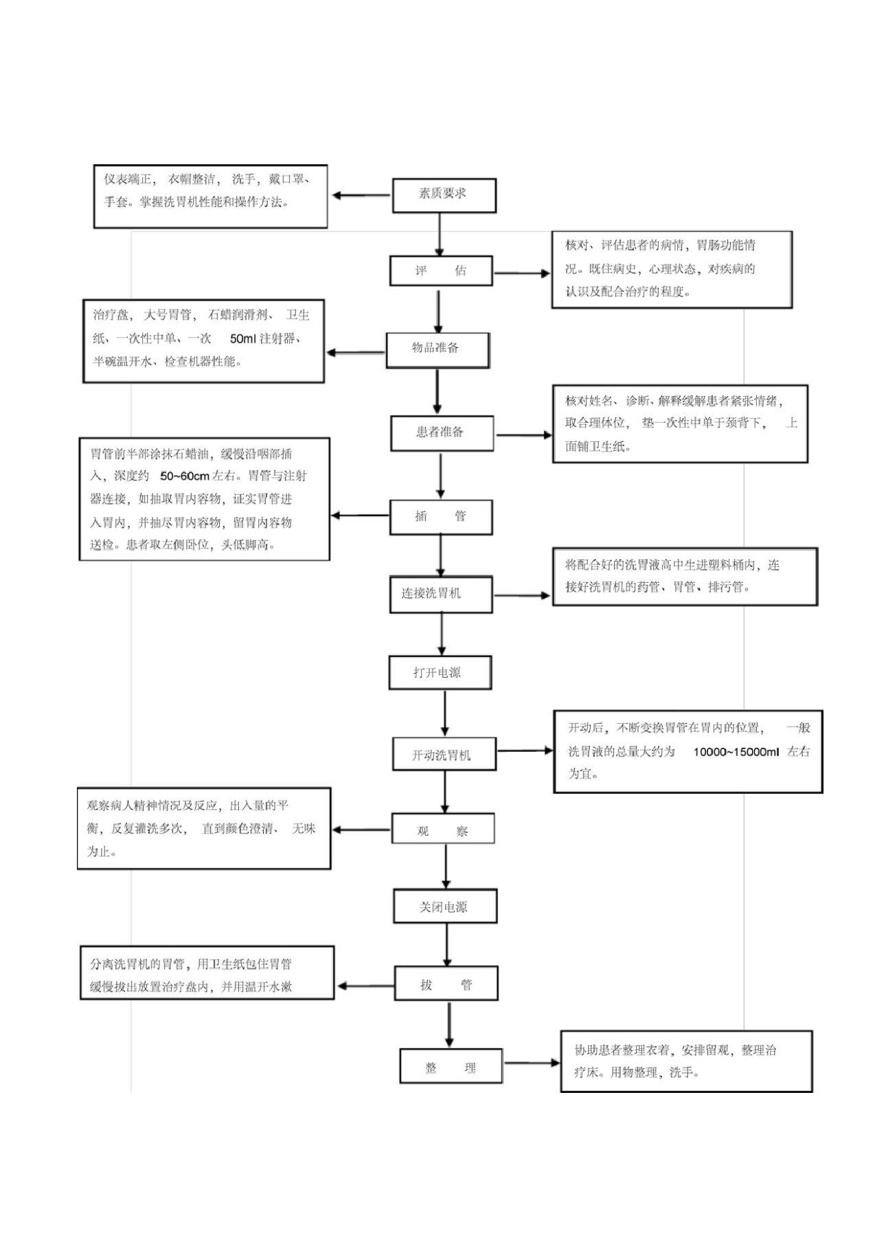 电动洗胃机操作流程