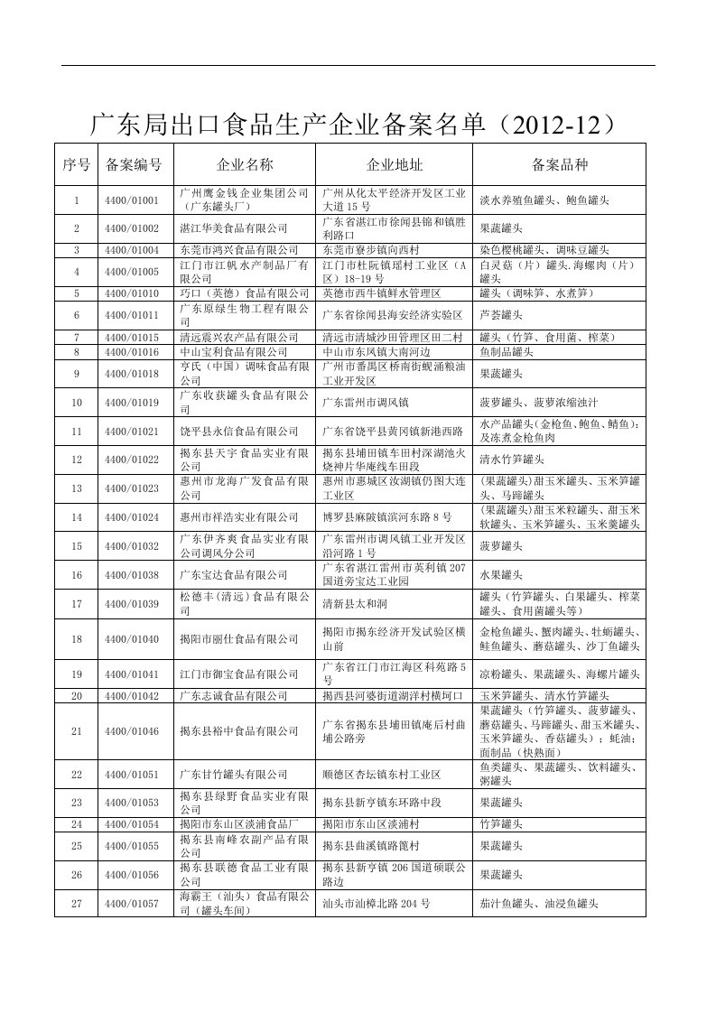 广东局出口食品生产企业备案名单(2012-12)