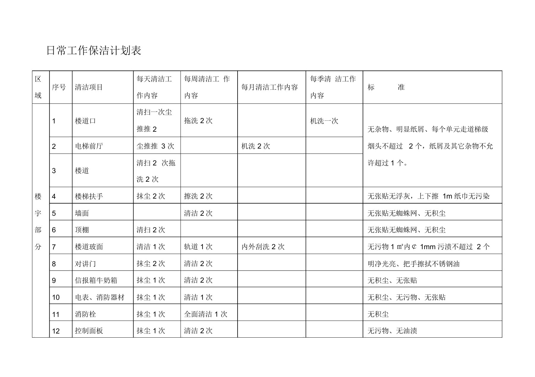 日常工作保洁计划标准表格范例