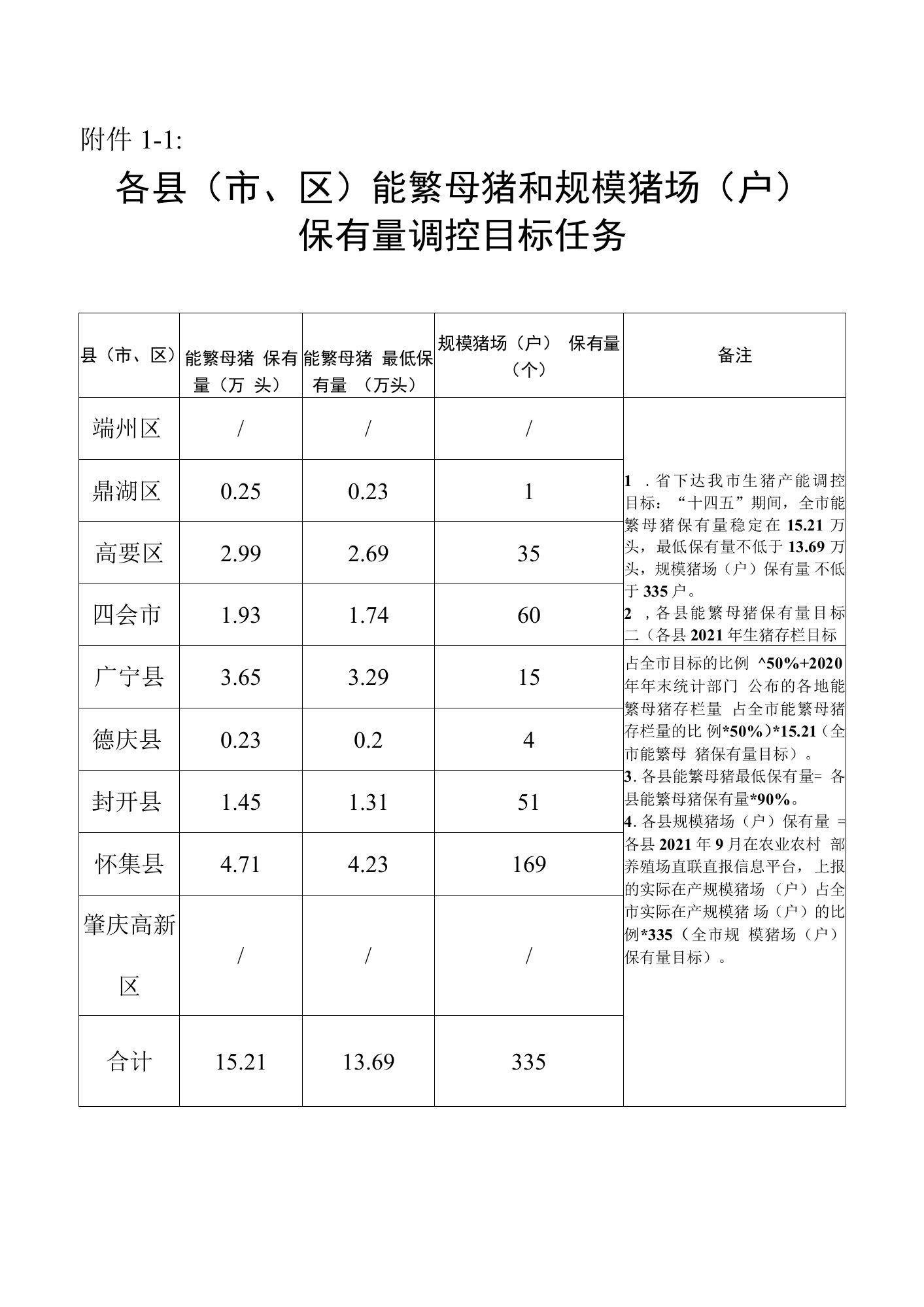 各县（市、区）能繁母猪和规模猪场（户）保有量调控目标