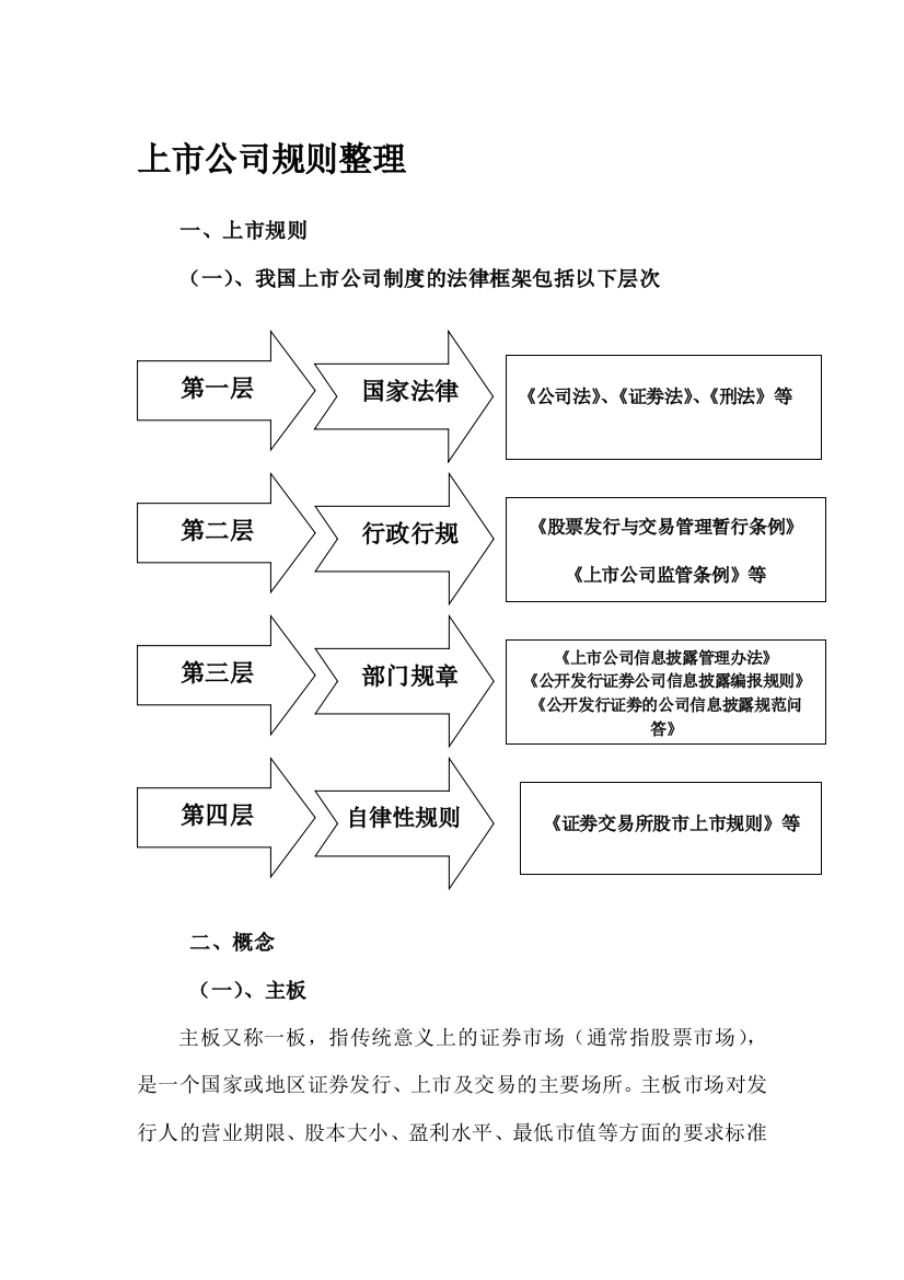 上市公司规则整理