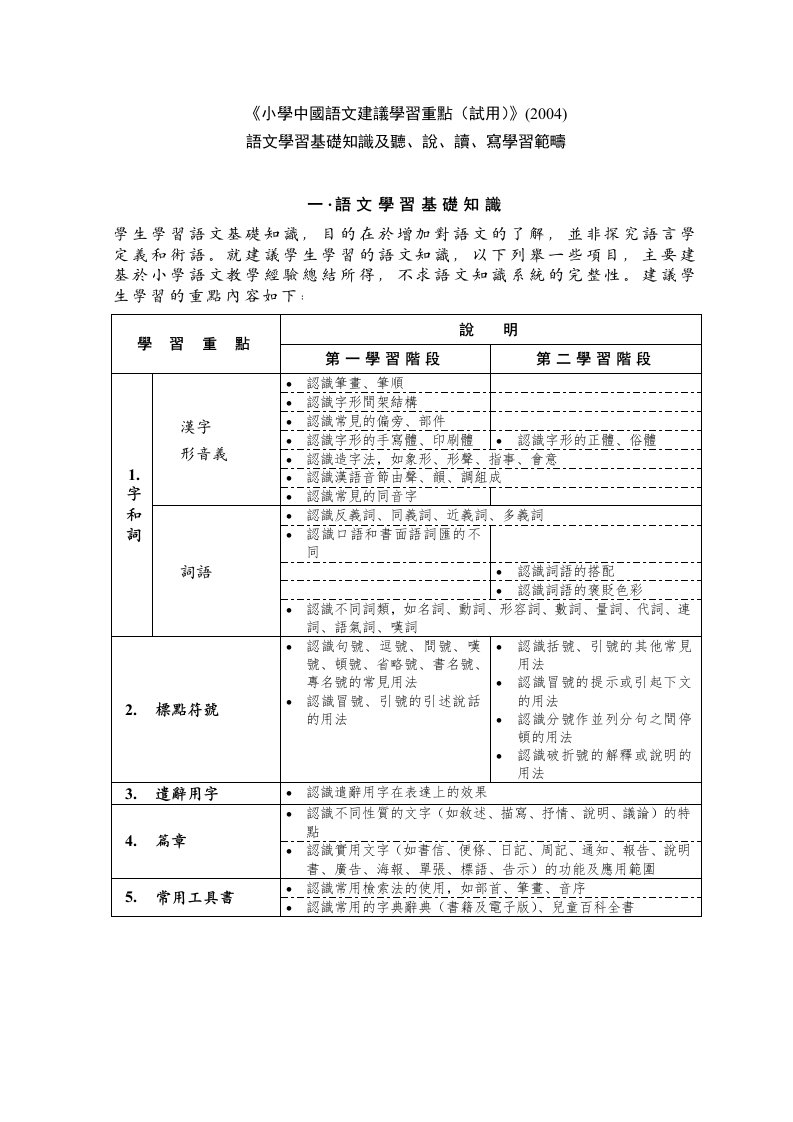 小学中国语文建议学习重点(试用)